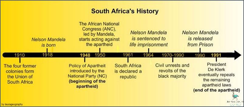 Explore Mandela's Incredible Timeline!