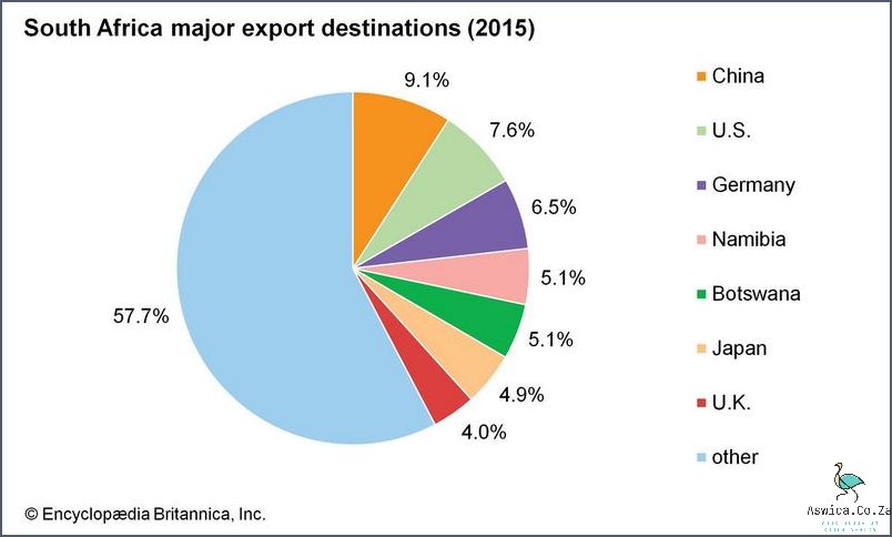 What Does South Africa Export? Find Out Now!