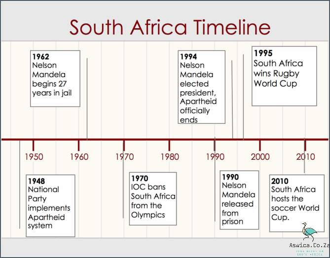 Discover the Shocking Timeline of Apartheid! April 2024 - Aswica.Co.Za