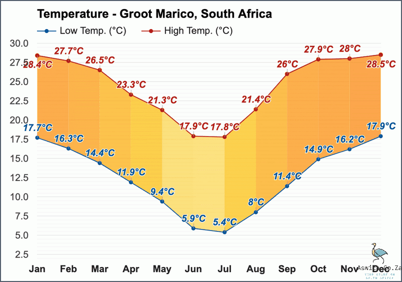 Don't Miss Out On Groot Marico's Weather!