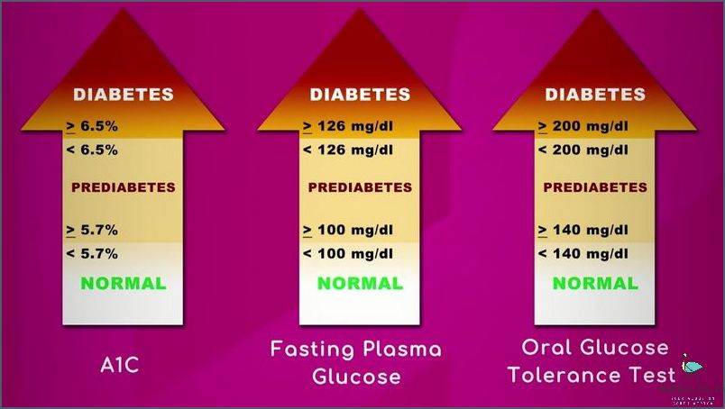 1. Diagnosing Diabetes: Tests and Procedures