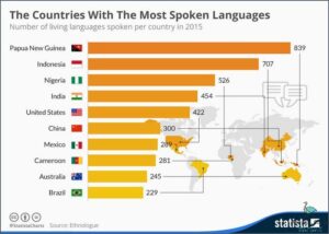 Discover The Top 10 Countries With The Most Languages!
