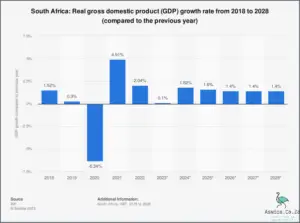 Find Out What Is The Current Economic Growth Rate In South Africa
