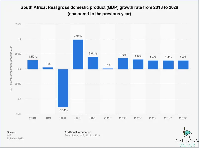 find-out-what-is-the-current-economic-growth-rate-in-south-africa-july