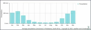 Graphs Reveal Startling Rainfall Trends In South Africa