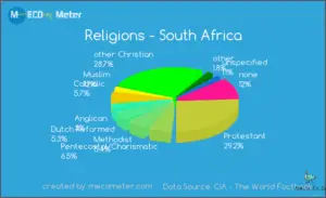 What Is The Main Religion In South Africa? You'll Be Surprised!