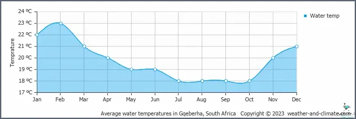 What Is The Average Temperature In South Africa? Find Out Now!