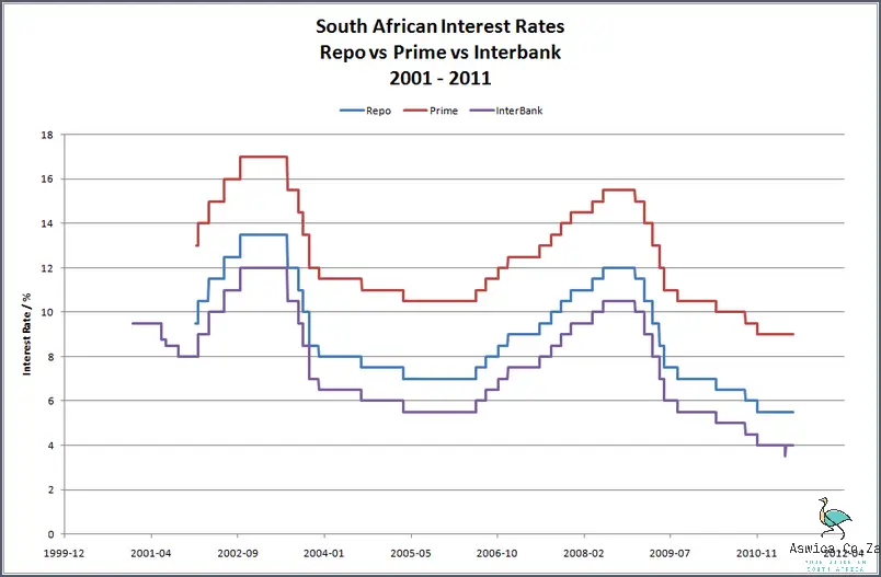 Unbelievable: What Is Current Prime Interest Rate In South Africa?