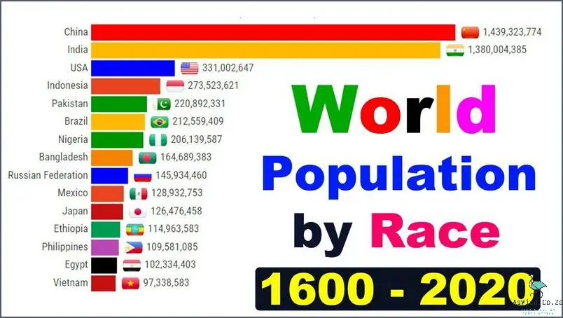Largest Race Population In The World
